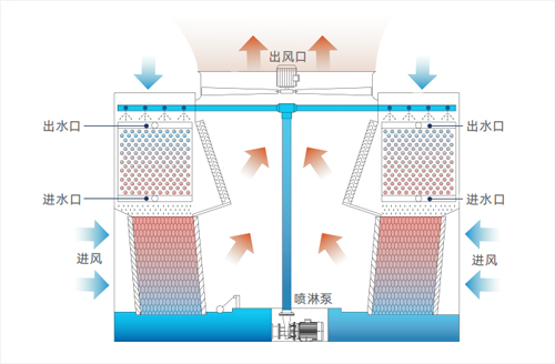 双进风复合流闭式冷却塔