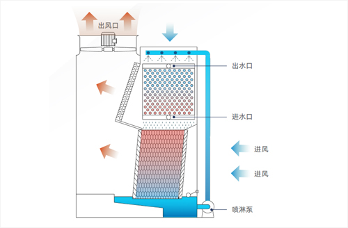 单进风复合流闭式冷却塔