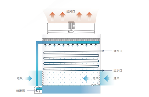 逆流闭式冷却塔