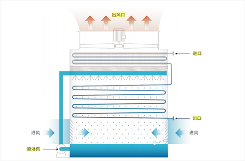 干湿联合闭式冷却塔