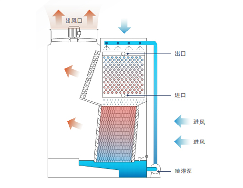 蒸发式冷凝器